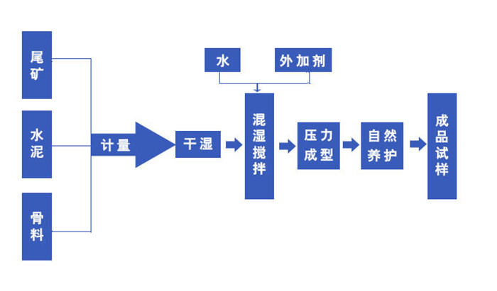 尾礦制磚機(jī)流程